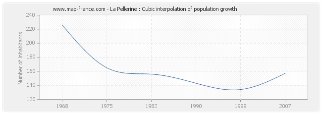 La Pellerine : Cubic interpolation of population growth